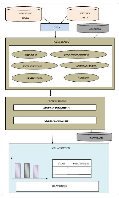 Figure 1 Architecture of our System