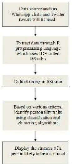 Figure 2 System Flow Diagram of Our System