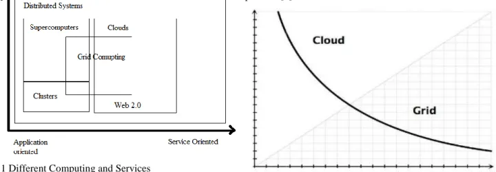 Fig 1 Different Computing and Services 