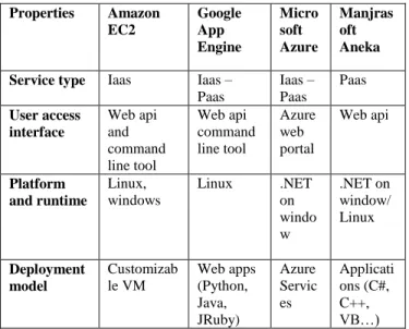 Table 1 Comparing some feature of various cloud service  provider 