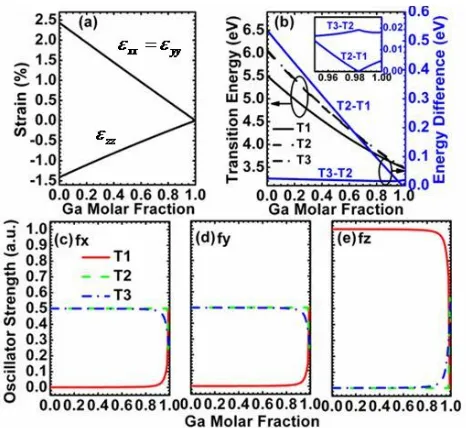 Figure 2. Calculated (a) strain components, (b) the three excitonic  transition energies and energy difference, and (c)-(e) the corresponding ROS components (fgrown on GaN substrate, as a function of the gallium molar fraction x.x, fy and fz) of c-plane GaxAl1-xN pseudomorphically  