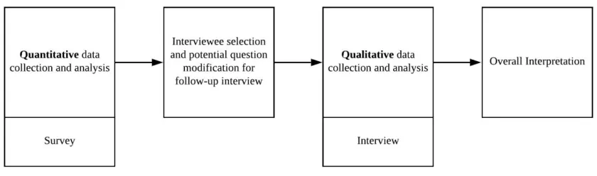 Figure 2. The sequential exploratory mixed-methods design. 