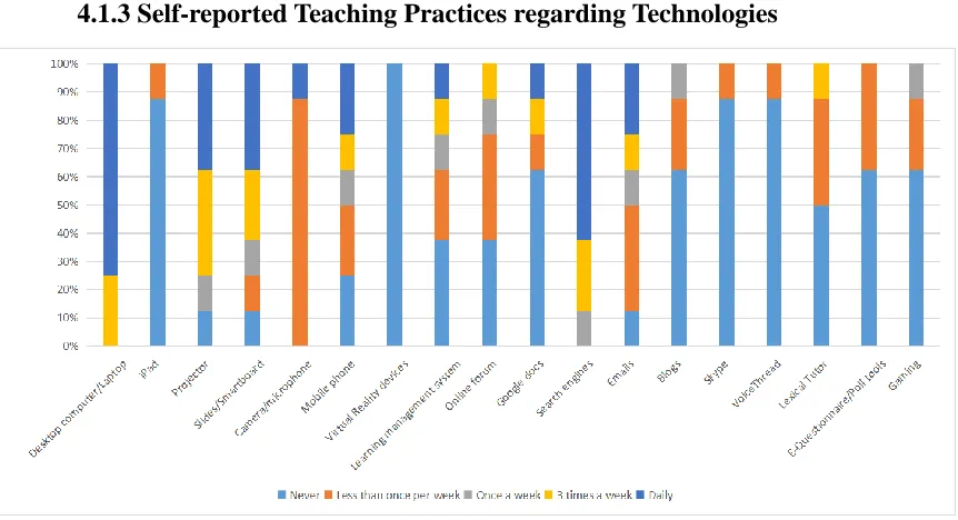 Figure 4. Types of technology use in classrooms. 