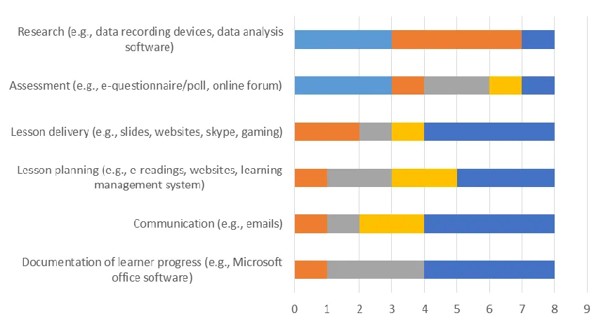 Figure 5. Served purposes of technology use in classrooms. 