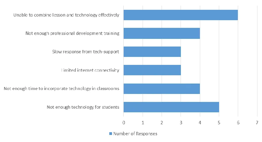 Figure 6. Barriers for effective technology use in classrooms.