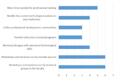 Figure 7. Sources of technological pedagogical training.