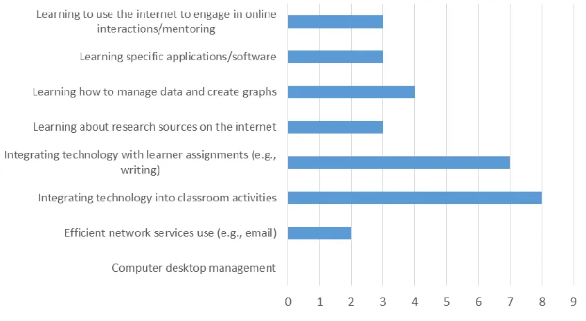 Figure 8. Aspects of technological pedagogical training.