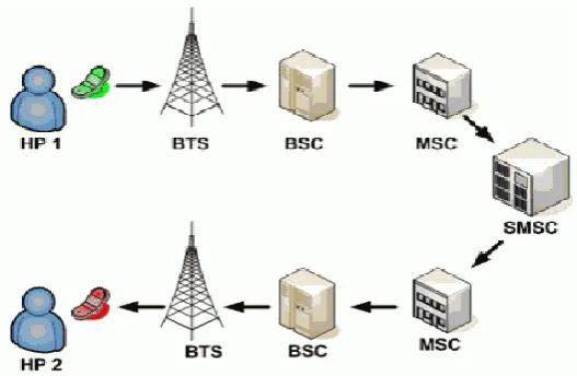 Figure 1: SMS transmission 