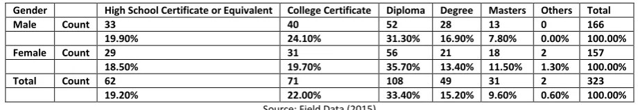 TABLE 3: WHAT IS YOUR HIGHEST EDUCATIONAL LEVEL? 
