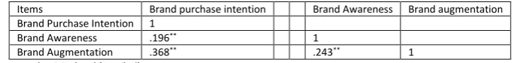 TABLE 4.3: CORRELATION 