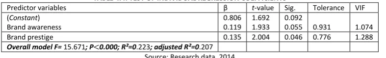 TABLE 4.4: TEST OF INDIVIDUAL REGRESSION COEFFICIENTS 
