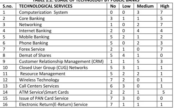 TABLE 2.2: USAGE OF TECHNOLOGY BY PUBLIC BANKS 