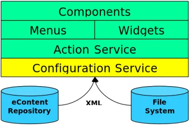 Figure 3: WDK Configuration "Stack