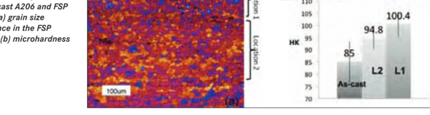 Fig. 7 shows the average Knoop hardness (HK) profiles for the as-cast and FSPed A206 specimens