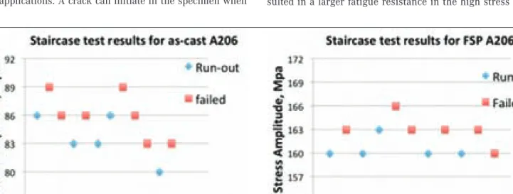 Fig. 9 shows experimental staircase test results for the as-cast A206 and FSPed A206. Assuming the fatigue strength follows a normal distribution, the mean fatigue strength of the as-cast A206 at 10 8 cycles and the population standard deviation were estim