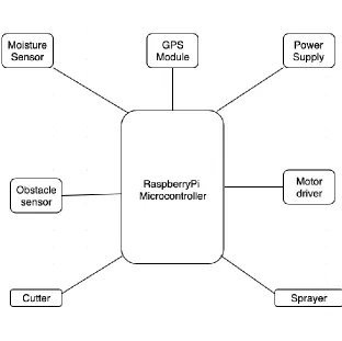 Figure 1. GPS Based Vehicle  