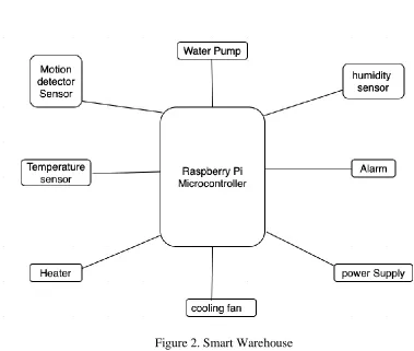 Figure 2. Smart Warehouse   