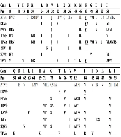 Table 2.3: Mutation resistance to protease inhibitors (Wensing et al., 2017) 