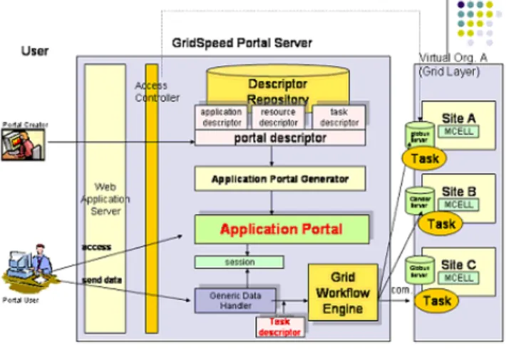 Figure 9. GridSpeed Architecture
