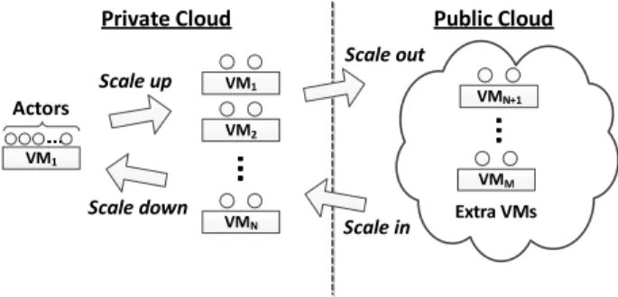 Fig. 1. Workload scalability over a hybrid cloud (taken from [3]).