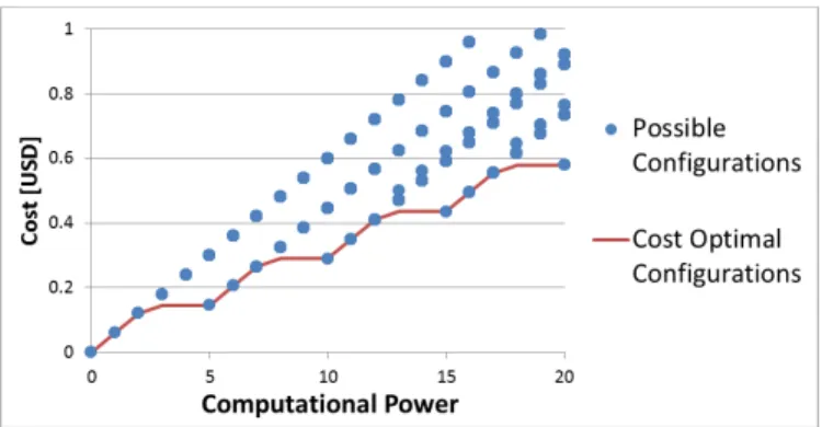 Fig. 3. Cost-optimal configurations among other possible configurations.