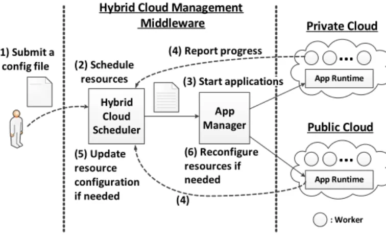 Fig. 4. System Architecture of the Hybrid Cloud Management Middleware.