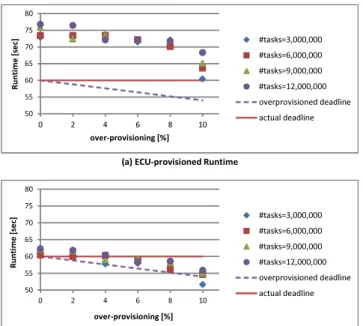 Fig. 6. Throughput results for ECU-based and WECU-based resource configurations.