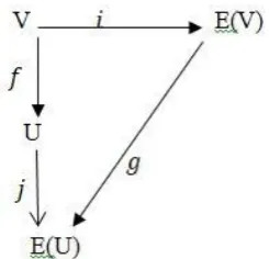Figure 1. The diagram of injective the module  E(U) 