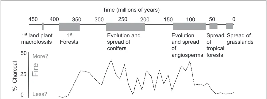 Figure B1. Changes in the abundance of inertinite (fossil charcoal) as preserved in coal deposits tells a robust and long-term storyof global trends in ﬁre-activity over the last 400 million years