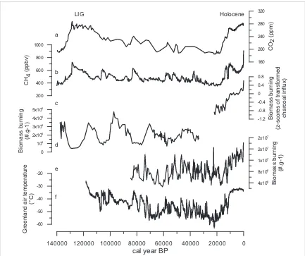 Figure 6. Integrating various paleo-records of charcoal against CO2008ﬁre to Dansgaard-Oeschger millenial scale variability recorded in (reconstruction (Daniaufragments per gram of dried bulk sediment) showing low ﬁre activity during the last warm intergla