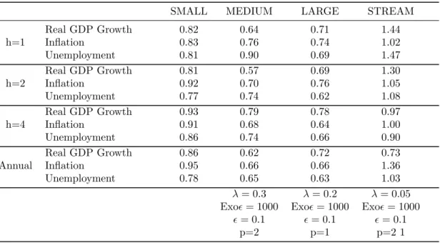 Table 2 reports the results in terms of the Relative RMSE, whereby the benchmark model is the ARDL (1,0)