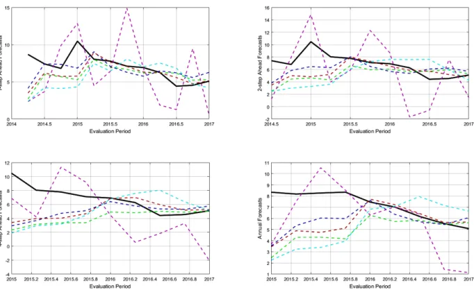 Figure 1: GDP forecast evaluation at different projection horizons (percentage changes)