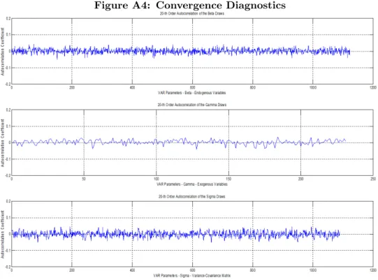 Figure A4: Convergence Diagnostics