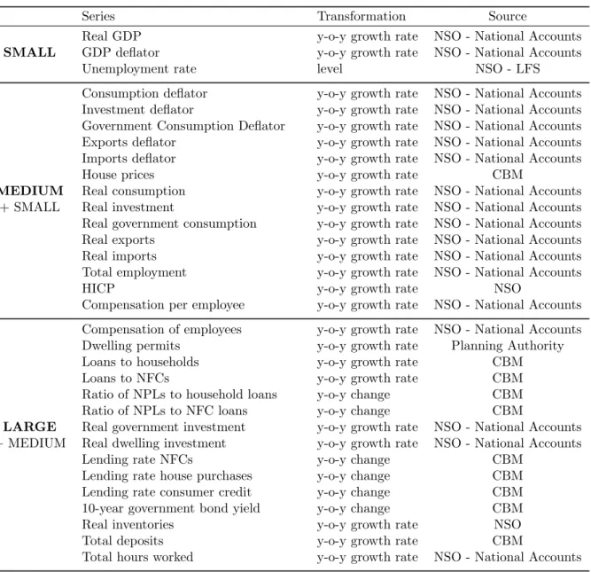 Table B.1 outlines the endogenous variables utilised for this study. The first block describes the trans- trans-formation and sources related to the SMALL BVAR