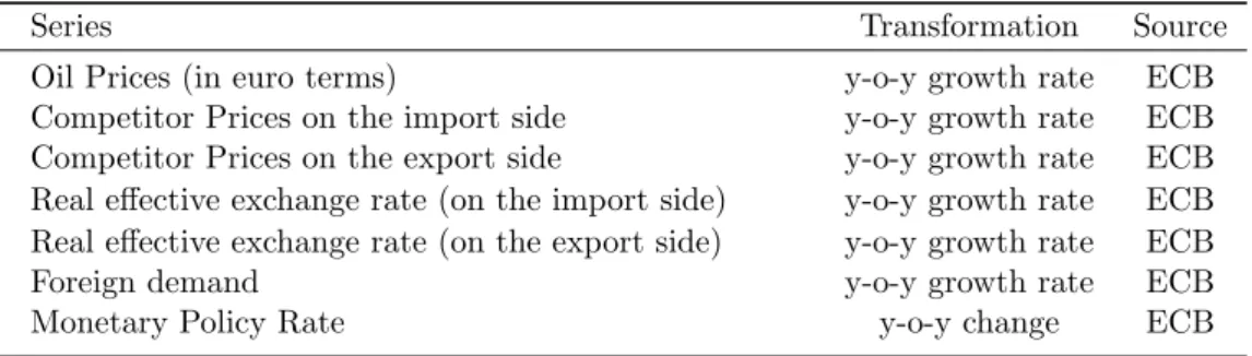 Table B.2 reports the exogeneous variables utilised in this study. Each BVAR takes the same exogeneous variables, which control for foreign demand, inflation, and the exchange rate.
