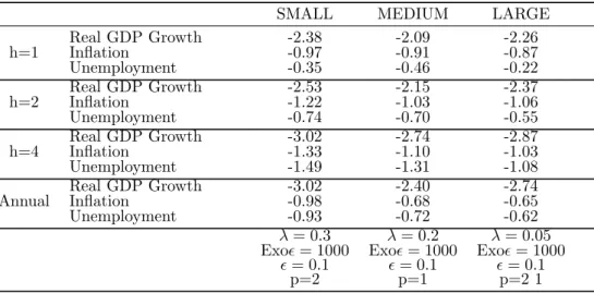 Table C.1: Density forecast performance