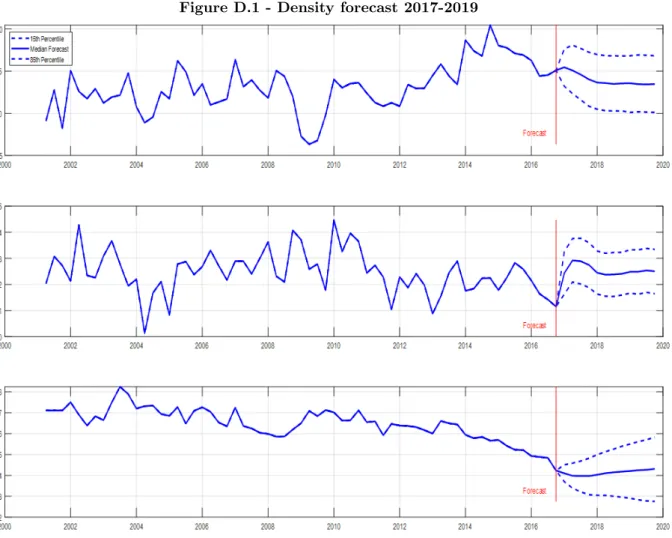 Figure D.1 - Density forecast 2017-2019