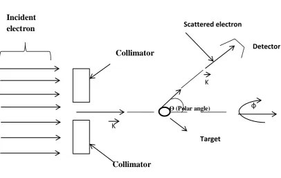 Figure 1.1: A schematic diagram for atomic scattering 