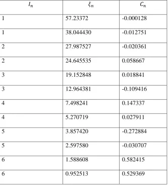 Table 4.1: 1s, 2s, 3s, 4s, 5s and 6s radial atomic wave functions for ground state 