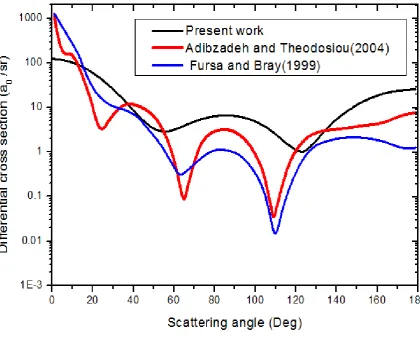 Figure 5.1: Differential cross section for elastic scattering of electron by barium 