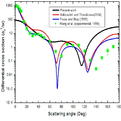 Figure 5.2: Differential cross sections for elastic scattering of electron by barium 