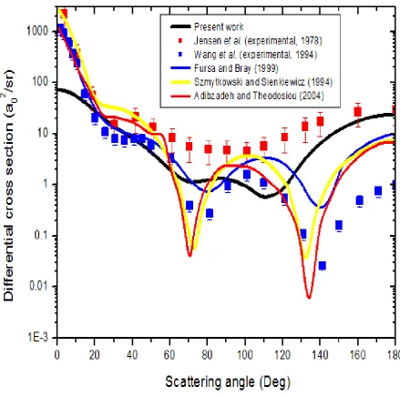 Figure 5.3: Differential cross section of elastic scattering of electron by barium 