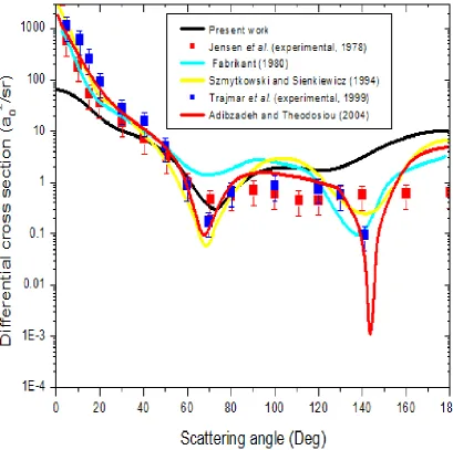 Figure 5.4: Differential cross sections of elastic scattering of electron by barium 