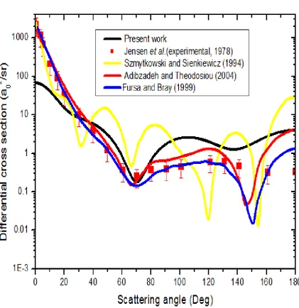 Figure 5.5: Differential cross sections of elastic scattering of electron by barium 