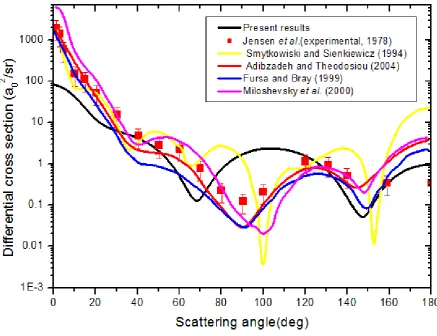 Figure 5.6: Differential cross sections of elastic scattering of electron by barium 