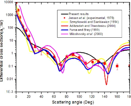 Figure 5.8: Differential cross section of elastic scattering of electron by barium 