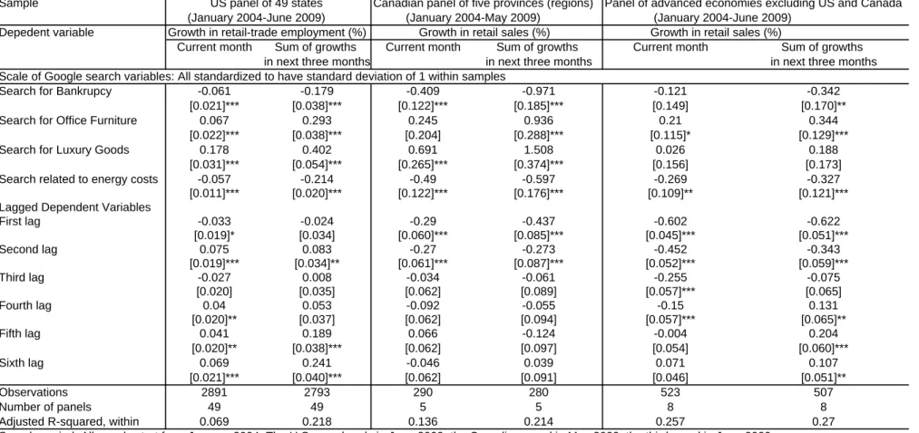 Table 1: The direction of co-movement between selected Google searches and growth in consumption-related variables