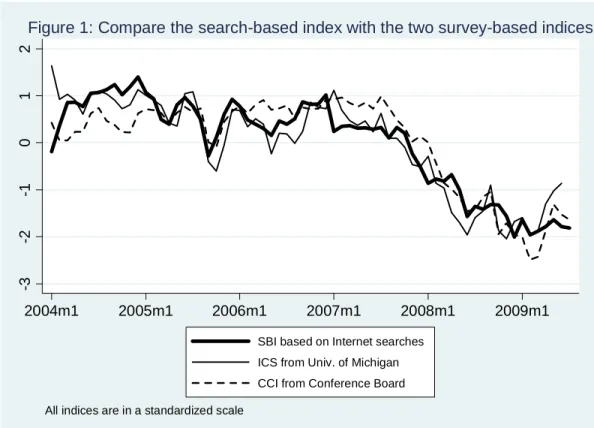 Figure 1: Compare the search-based index with the two survey-based indices