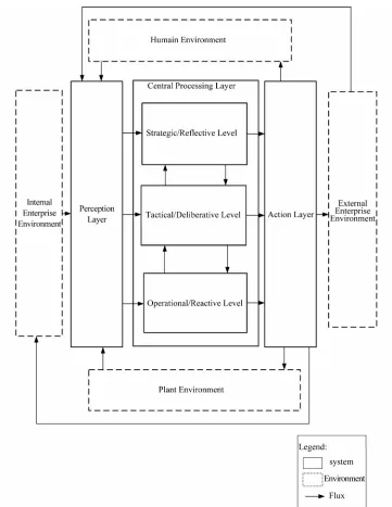 Figure 1. E-CogAff frame. 