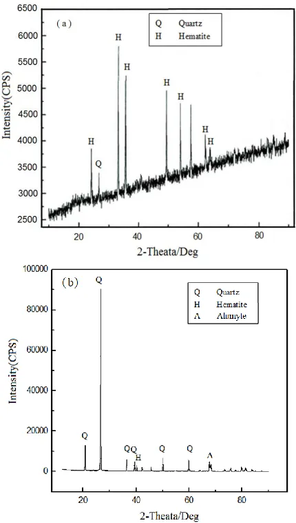 Figure 1.  X–ray diffraction pattern of hematite (a) and quartz (b).  